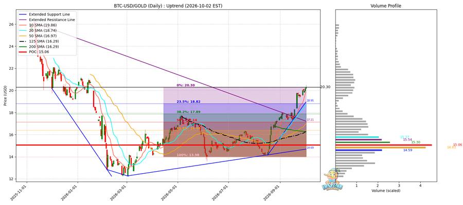 BTC vs Gold 비교