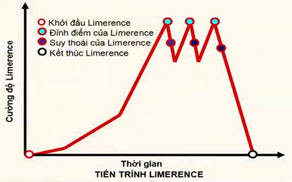 Limerence