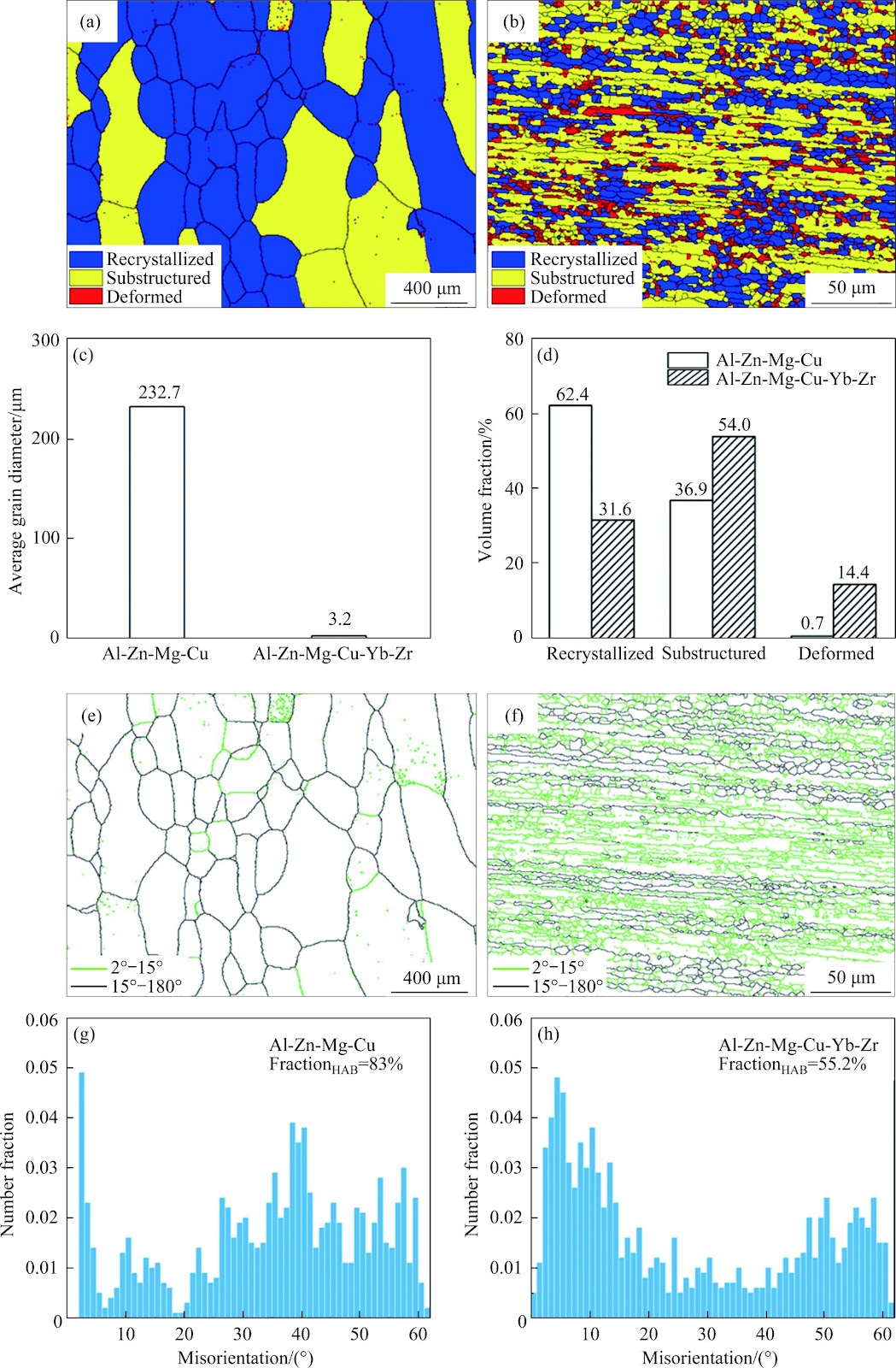 Effects of Yb/Zr micro-alloying on microstructure, mechanical properties and corrosion resistance of Al-Zn-Mg-Cu alloy