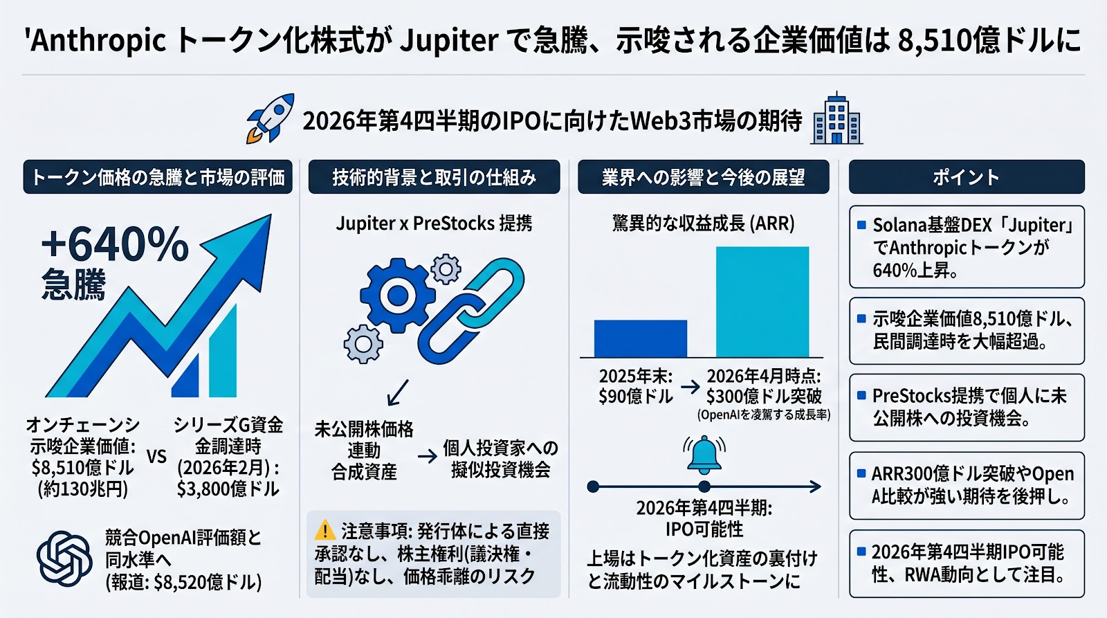 Anthropicのトークン化株式がJupiterで急騰、示唆される企業価値は8,510億ドルに