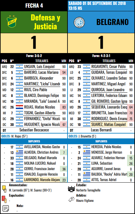 Formación de Belgrano vs Defensa y Justicia