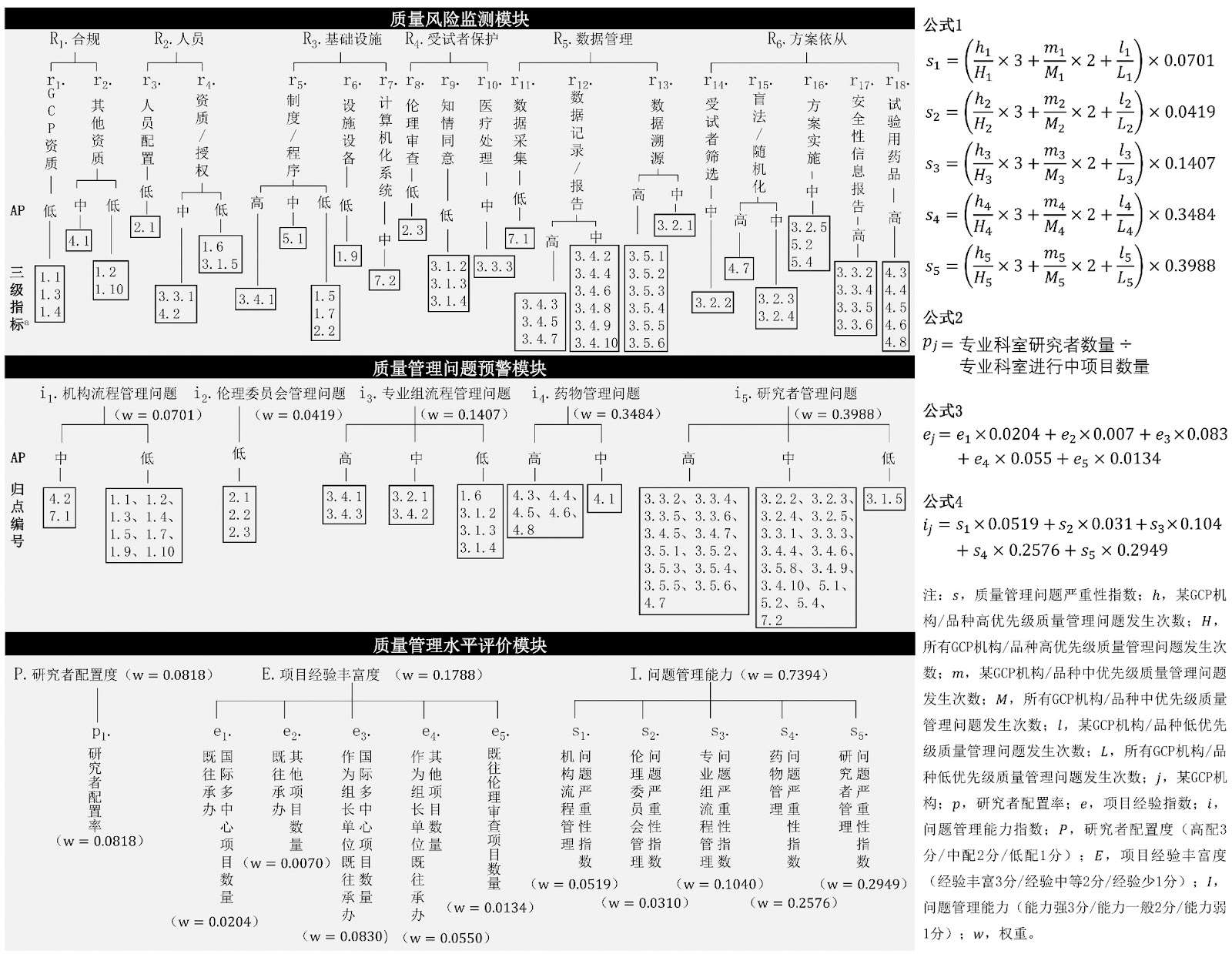 Quantitative Management Level Evaluation Model for Clinical Trials: A Multi-Indicator Approach