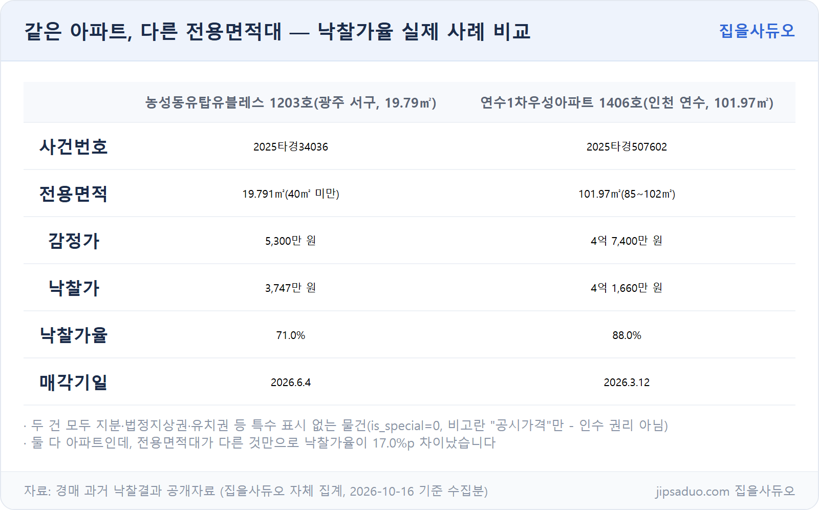 전용면적대별 낙찰가율 실제 사례 비교
