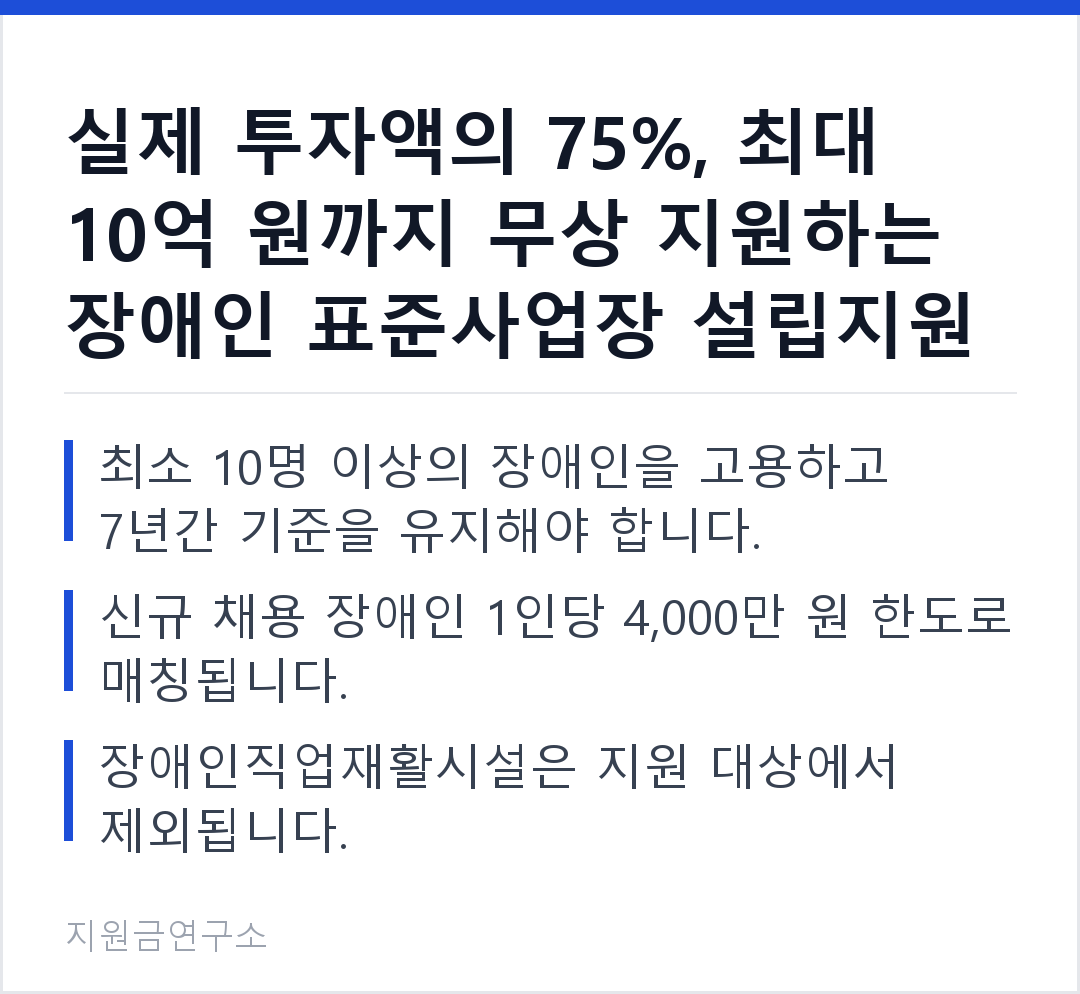 실제 투자액의 75%, 최대 10억 원까지 무상 지원하는 장애인 표준사업장 설립지원 최소 10명 이상의 장애인을 고용하고 7년간 기준을 유지해야 합니다. 신규 채용 장애인 1인당 4,000만 원 한도로 매칭됩니다.