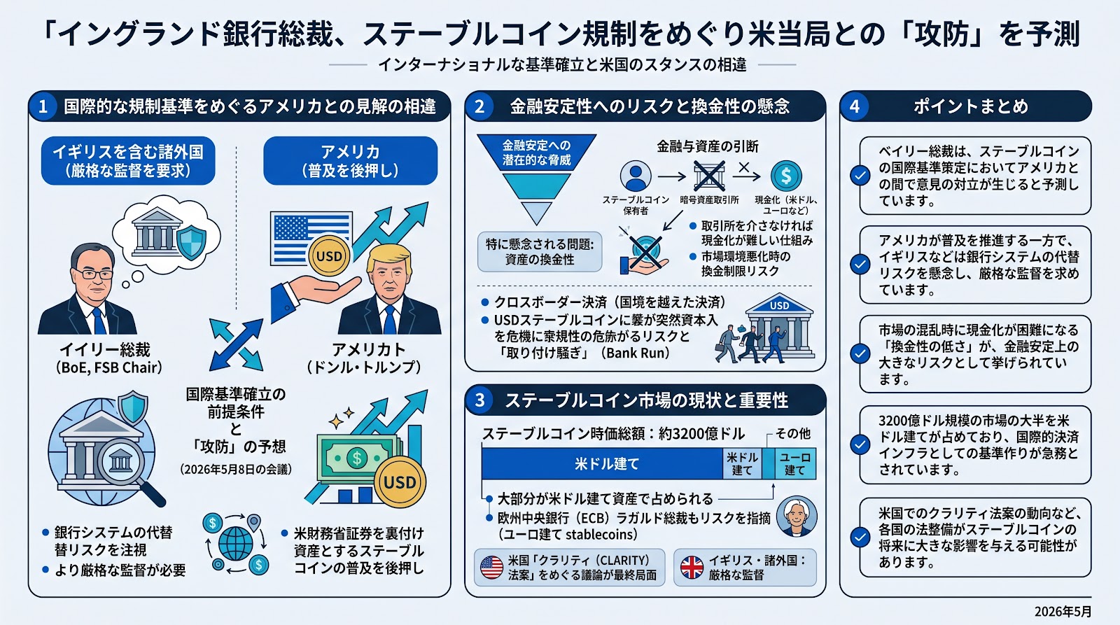 イングランド銀行総裁、ステーブルコイン規制をめぐり米当局との「攻防」を予測
