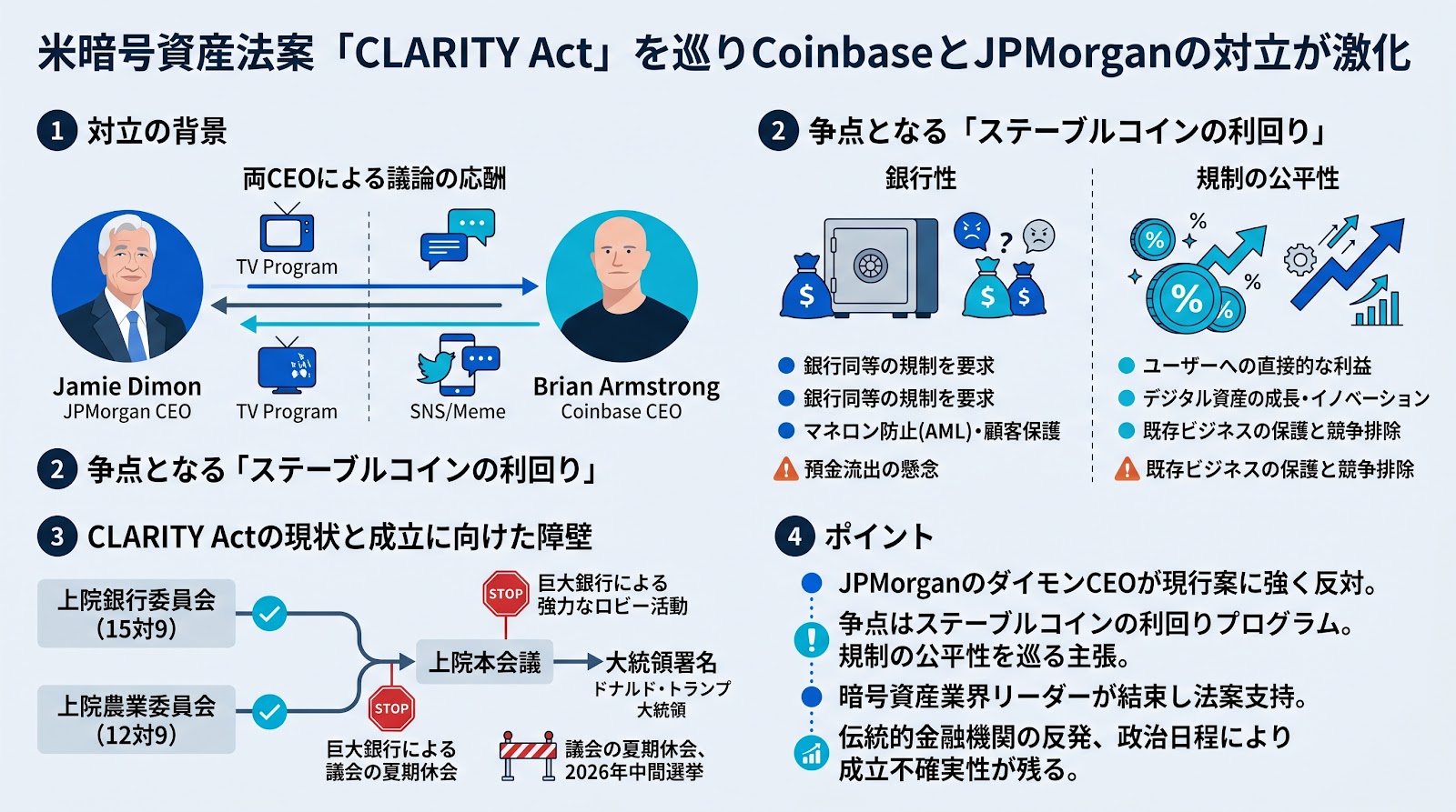 米暗号資産法案「CLARITY Act」を巡りCoinbaseとJPMorganの対立が激化