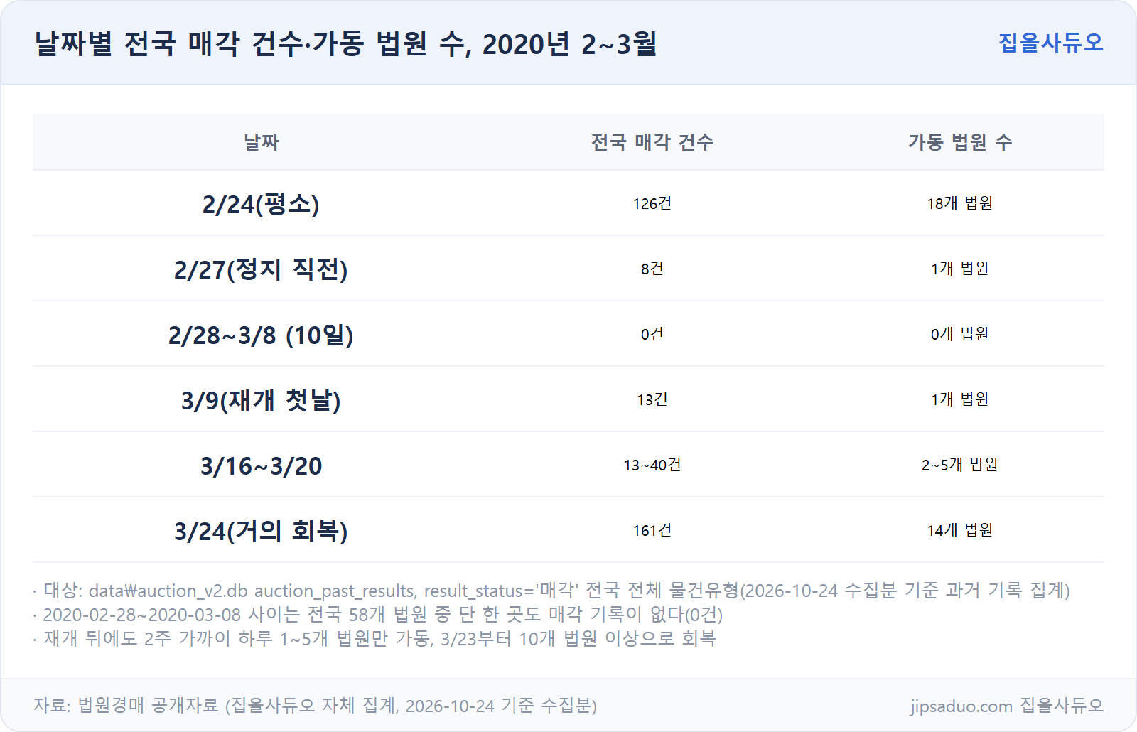 날짜별 전국 매각 건수·가동 법원 수, 2020년 2~3월
