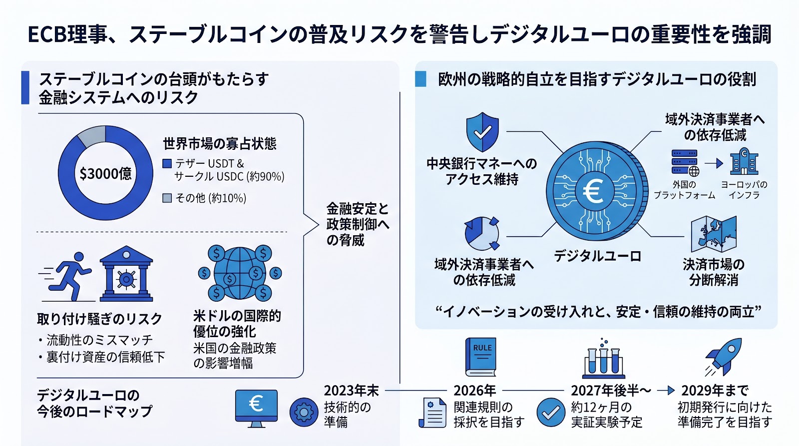 ECB理事、ステーブルコインの普及リスクを警告しデジタルユーロの重要性を強調