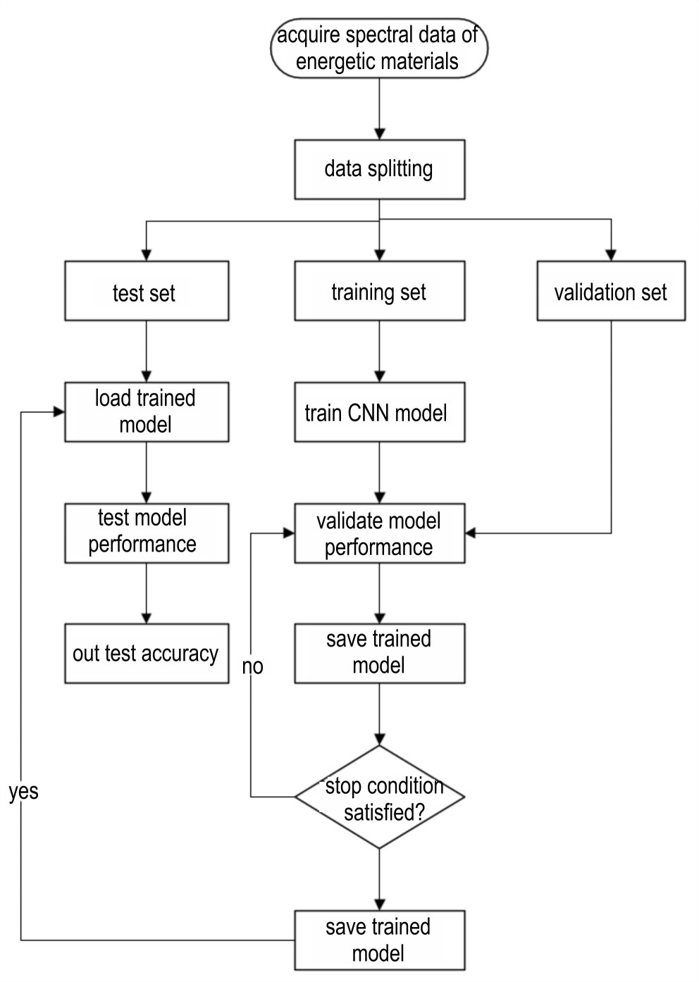 Deep Learning-Based Spectral Identification of Explosives: A Sequential Infrared and Raman Approach