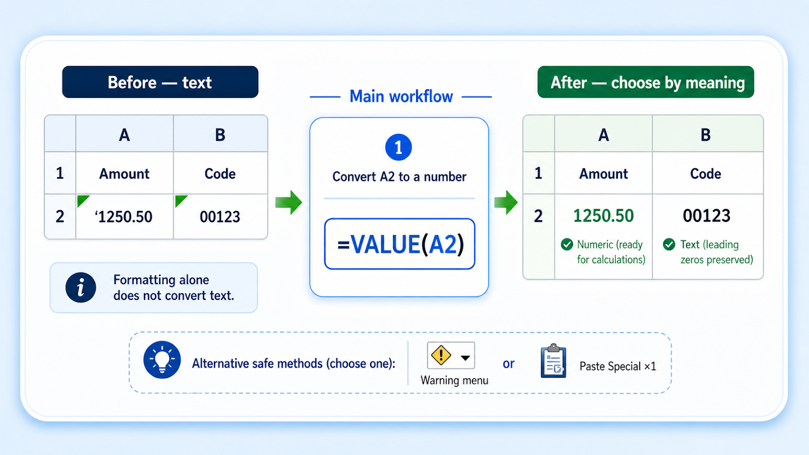 Excel before-and-after example converting 1250.50 to a number while keeping 00123 as text