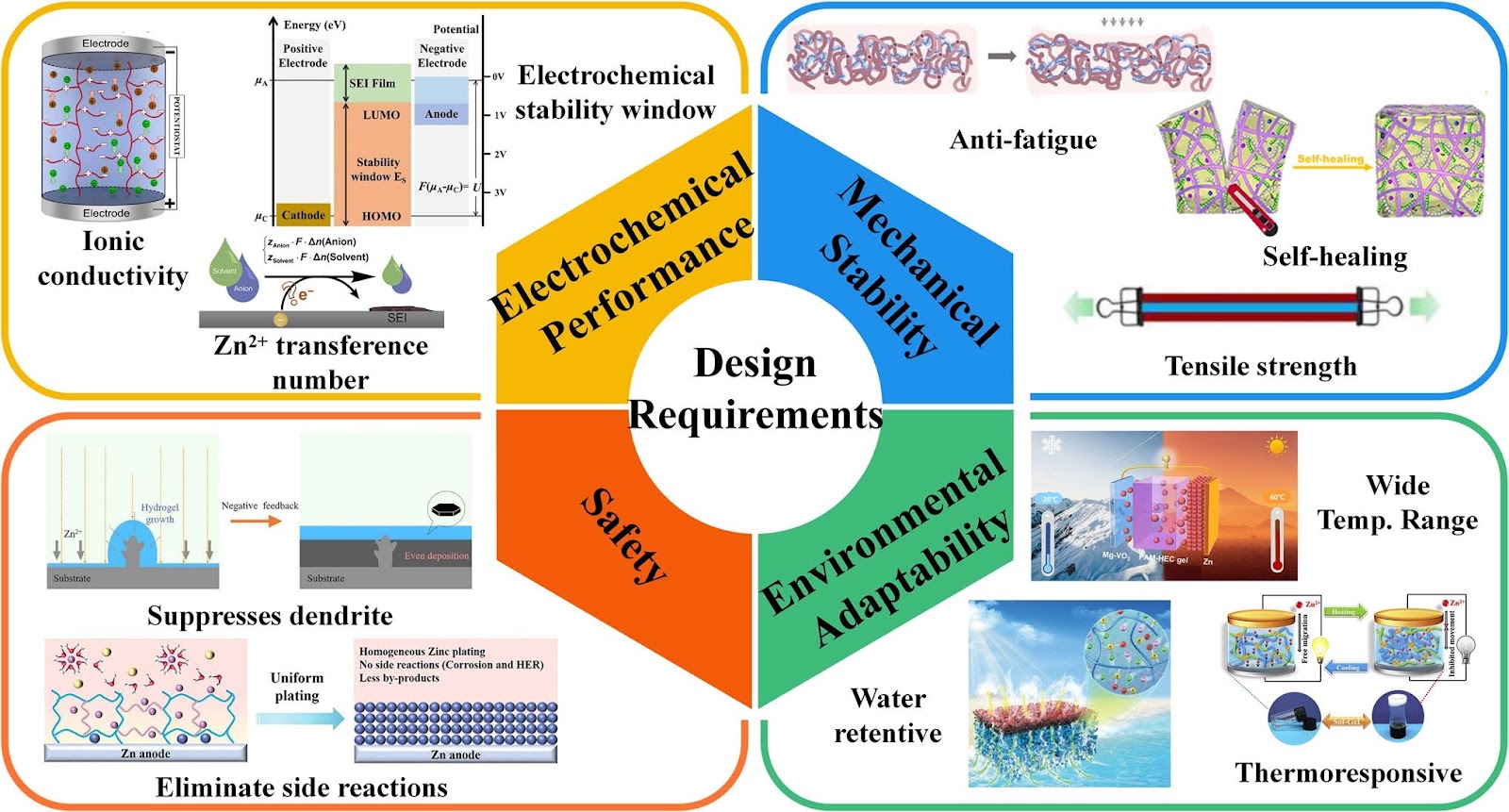 Hydrogel Electrolytes for Zinc-Ion Batteries: Materials Design, Functional Strategies, and Future Perspectives