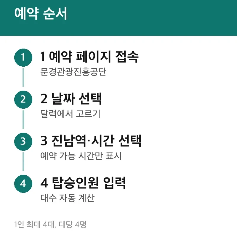 예약 순서