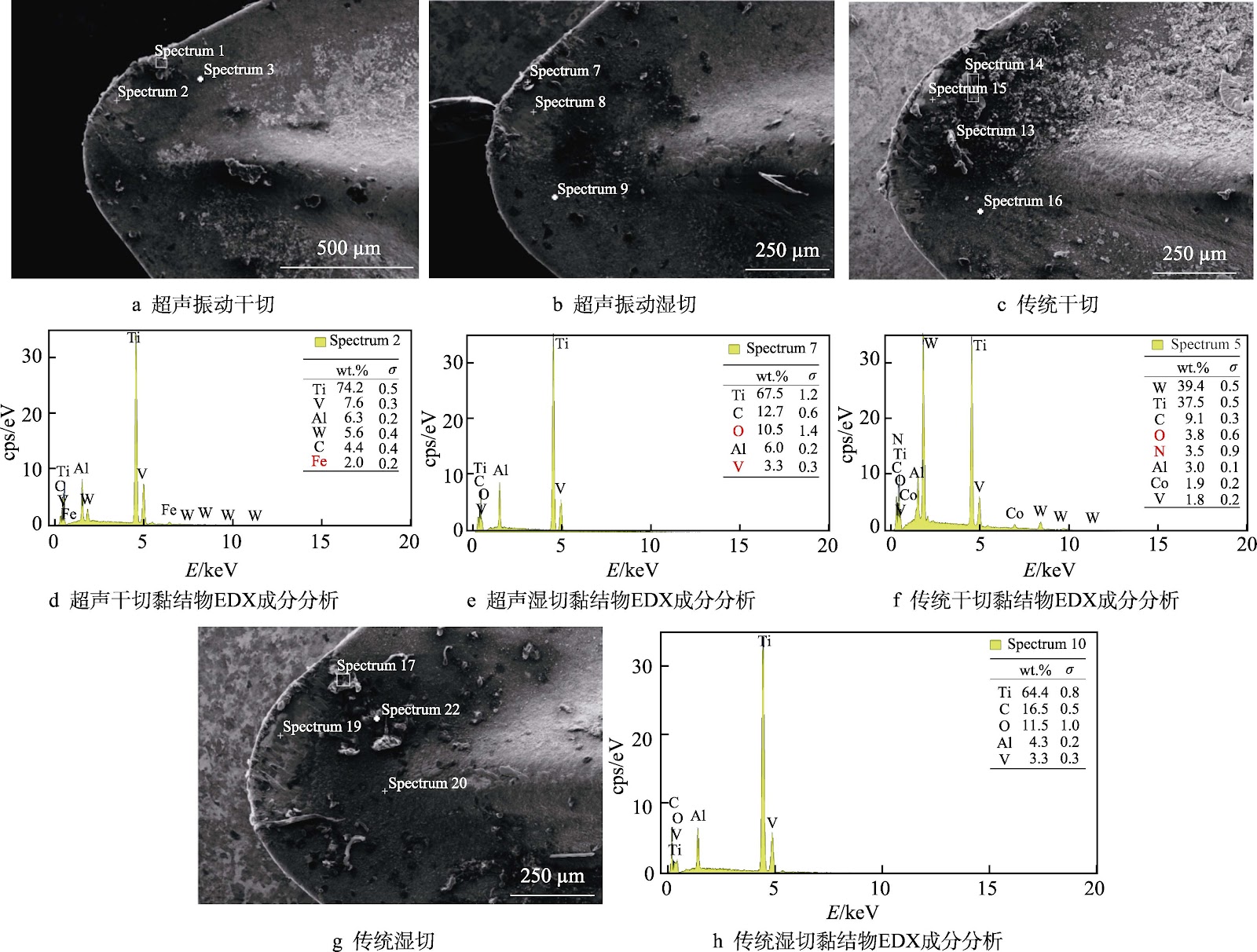 Performance of Ultrasonic-assisted Turning of Additively Manufactured Titanium Alloys
