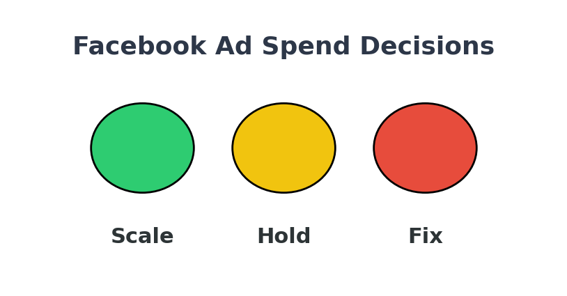 Traffic-light icons representing when to scale, hold, or fix Facebook ad spend