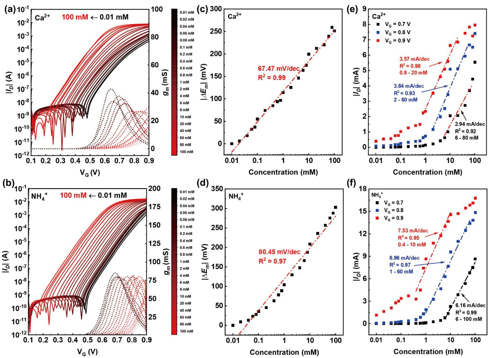 Balanced Sensitivity and Detection Range in Ion-Selective OECTs by Gate Bias Modulation