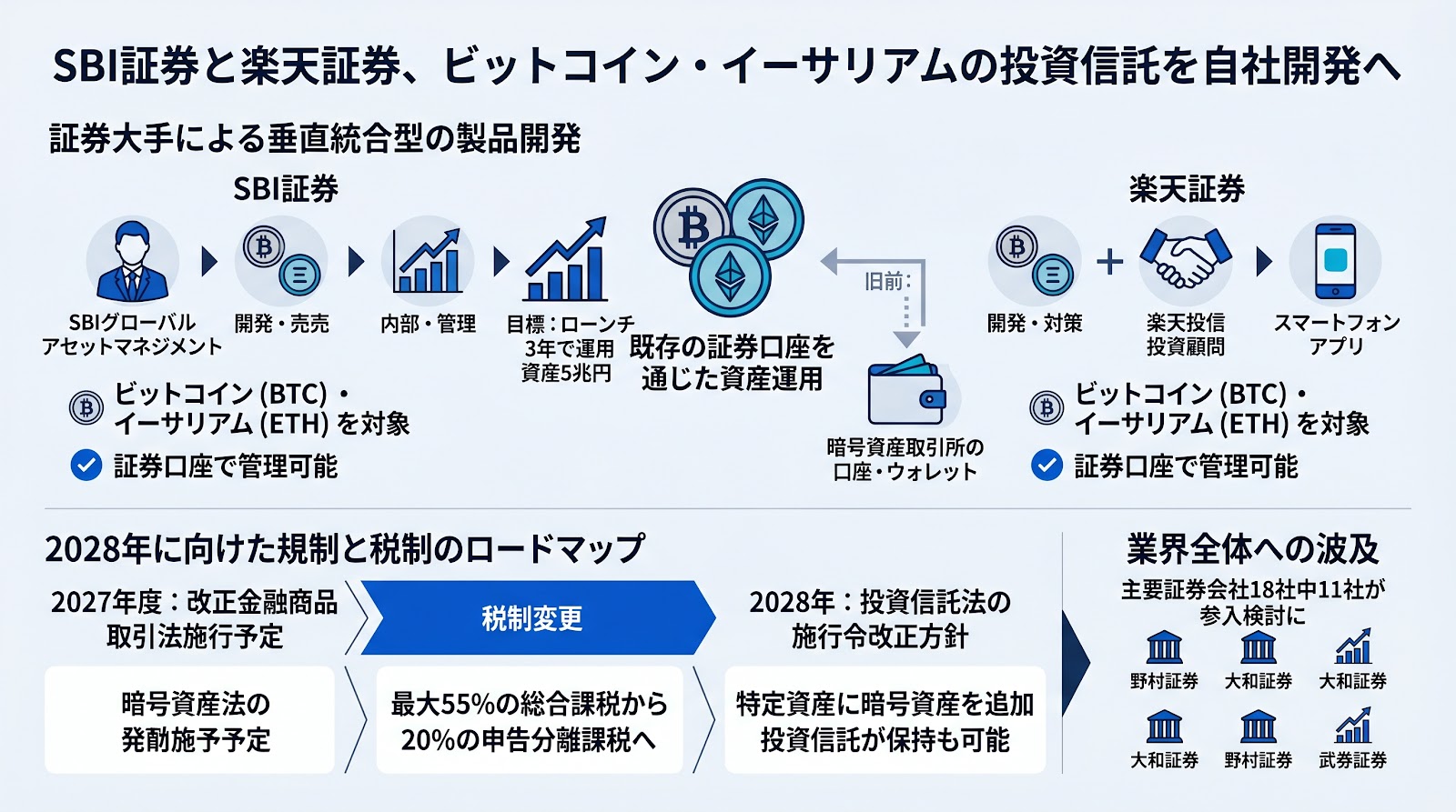 SBI証券と楽天証券、ビットコイン・イーサリアムの投資信託を自社開発へ