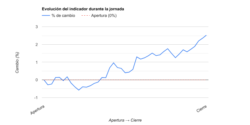 Gráfico evolución del indicador
