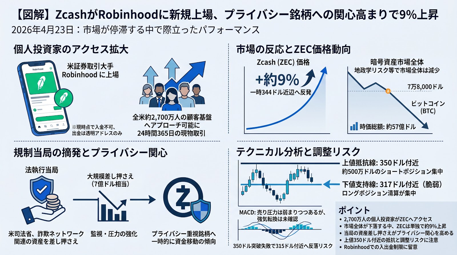 ZcashがRobinhoodに新規上場、プライバシー銘柄への関心高まりで9％上昇