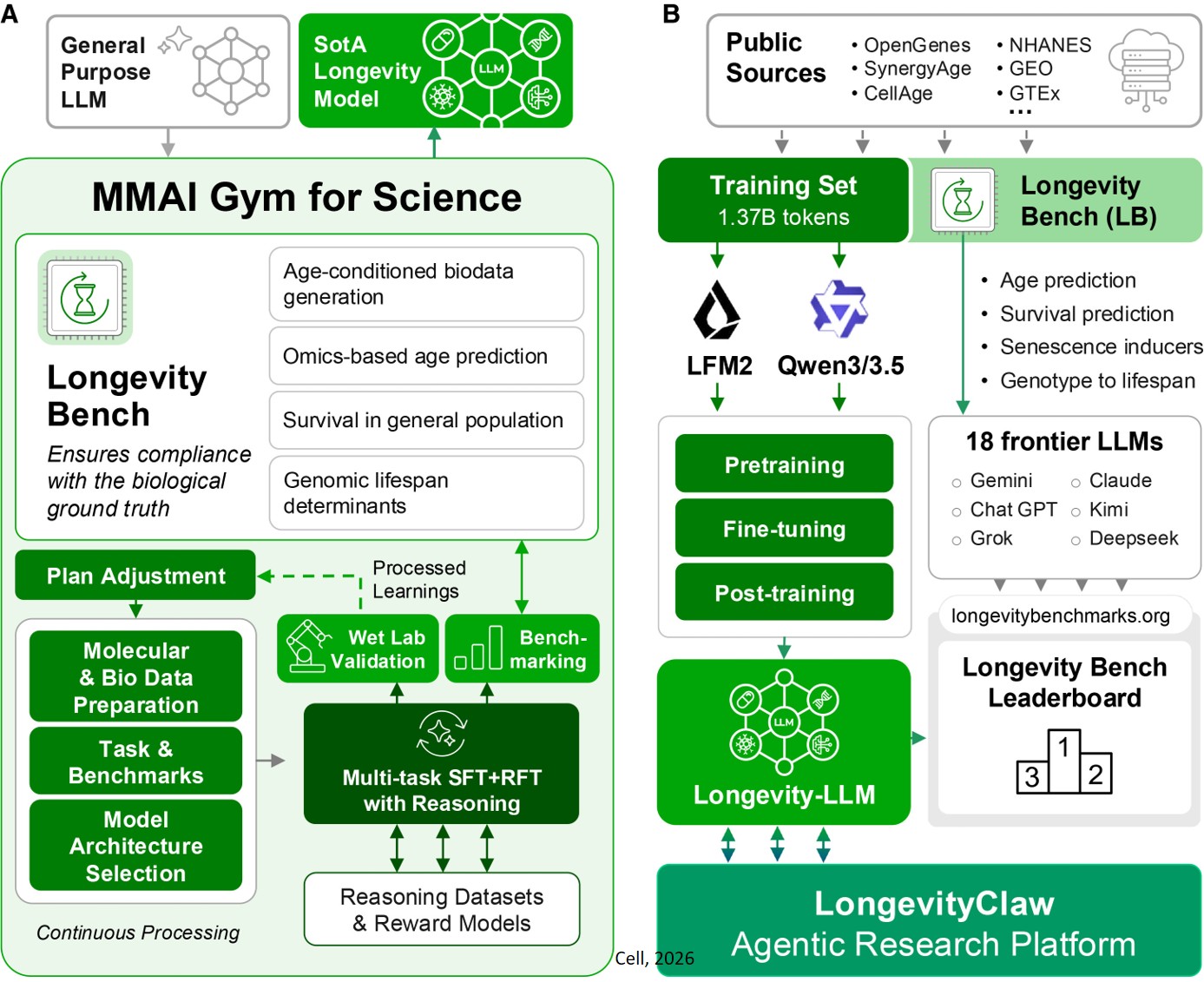 An open benchmark and language models for AI in aging biology