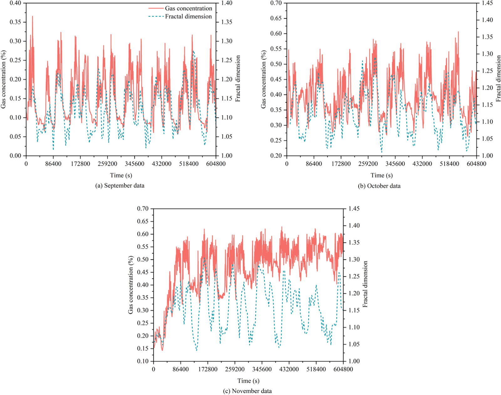 Research on a dynamic early warning model for gas outbursts using adaptive fractal dimension characterization