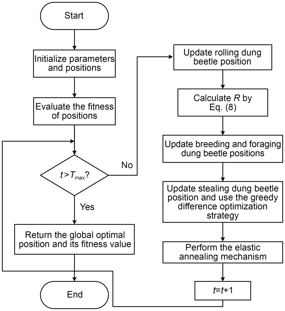 An adaptive dung beetle optimizer based on an elastic annealing mechanism and its application to numerical problems and optimization of Reed–Muller logic circuits