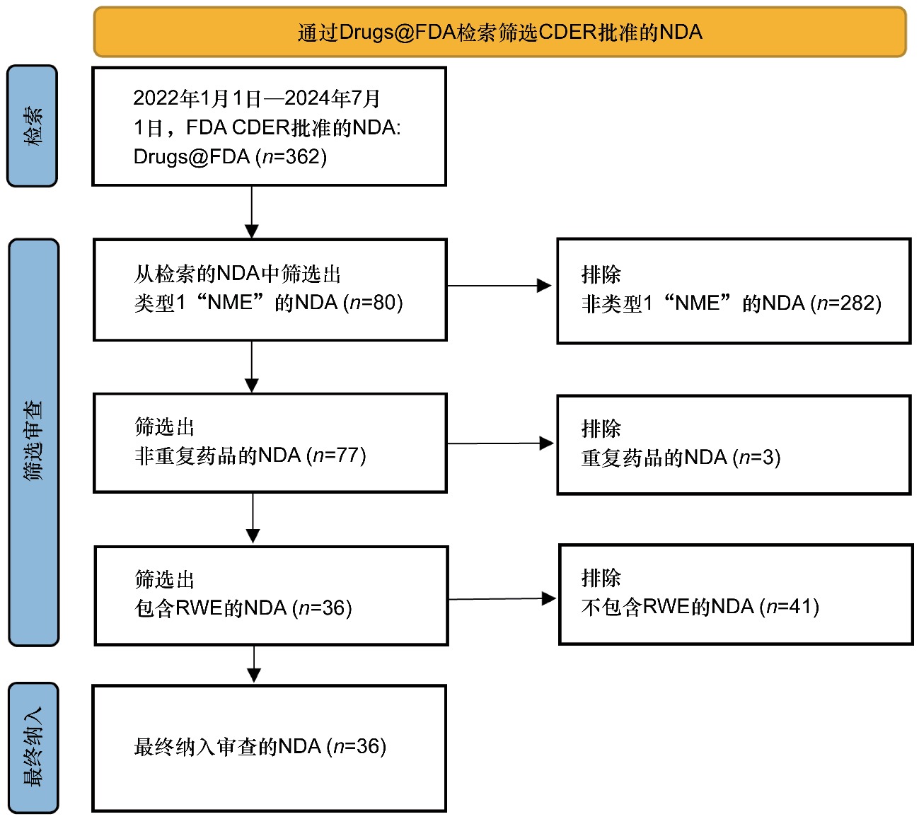 Real-world Evidence of Drug Efficacy and Safety in the Treatment of Diseases: A Systematic Review and Meta-analysis of Recent Clinical Trials