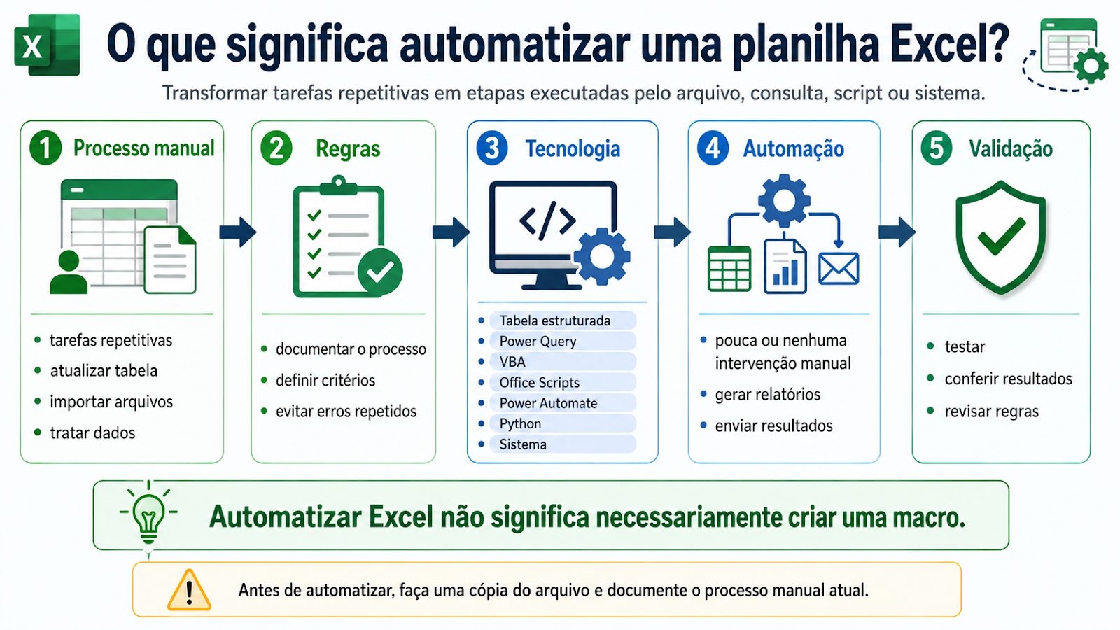 diagrama mostrando “processo manual → regras → tecnologia → automação → validação”