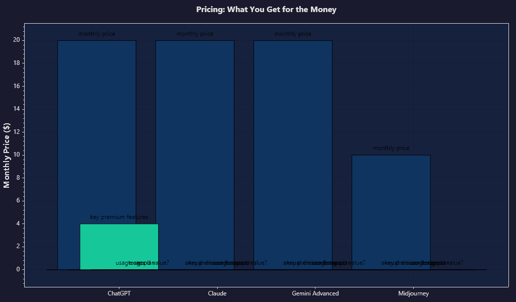 A clear pricing chart comparing artificial intelligence tools with free, standard, and premium tiers, including value indicators and usage limits, sleek SaaS visual design.