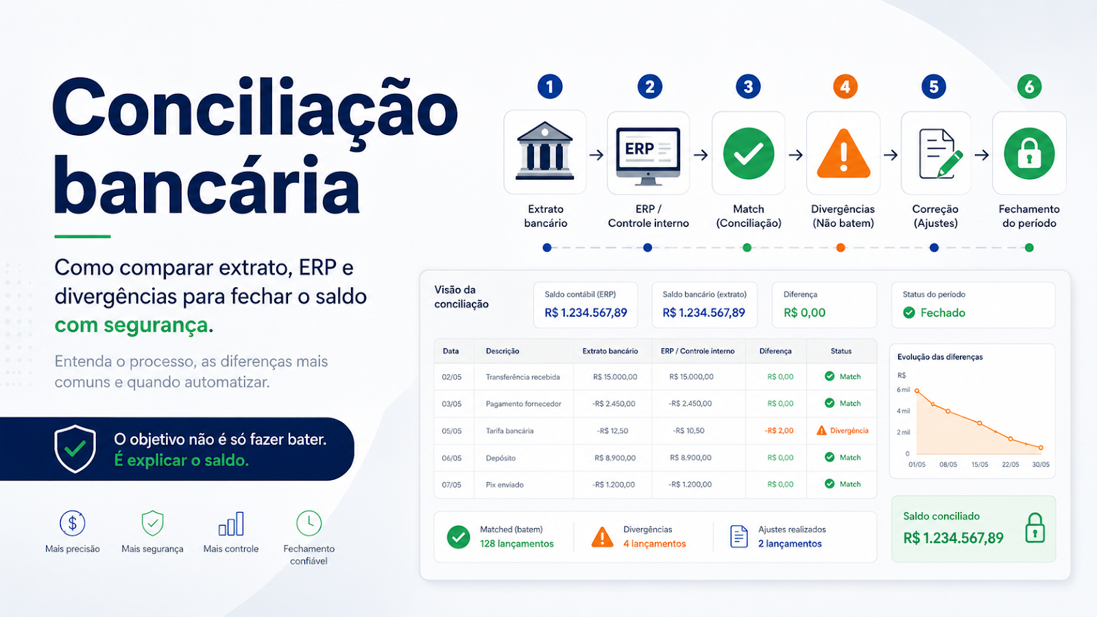 Conciliação bancária: o que é e como fazer passo a passo