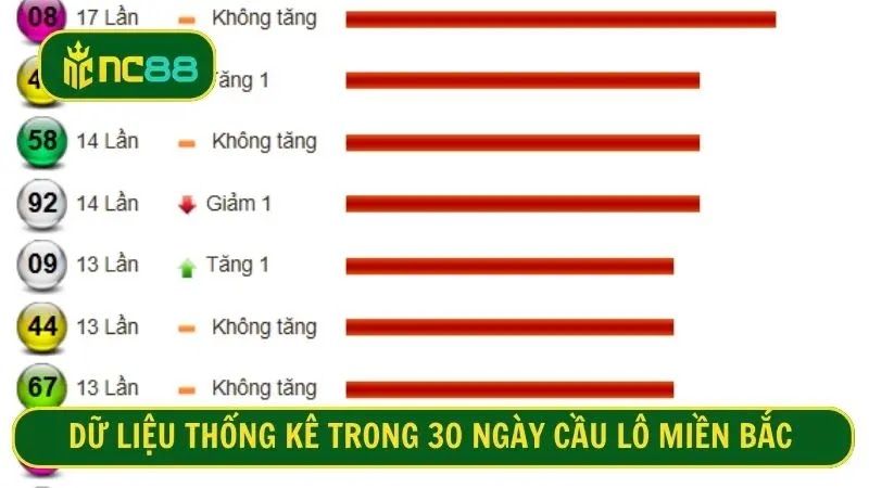 Dữ liệu thống kê trong 30 ngày cầu lô miền Bắc 