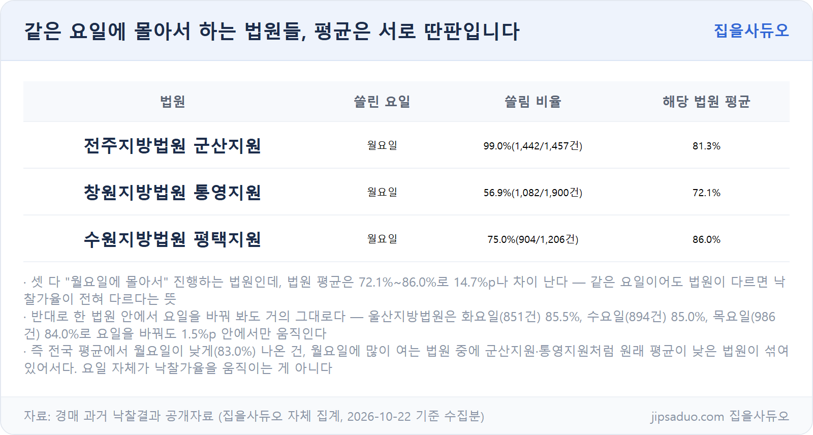같은 요일에 몰아서 하는 법원들, 평균은 서로 딴판
