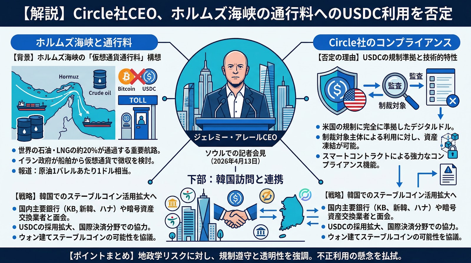 Circle社CEO、ホルムズ海峡の通行料へのUSDC利用を否定
