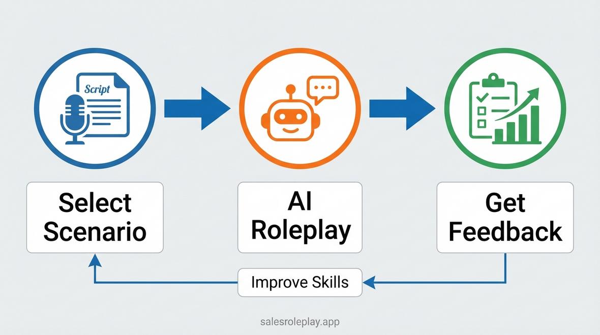 AI sales roleplay training