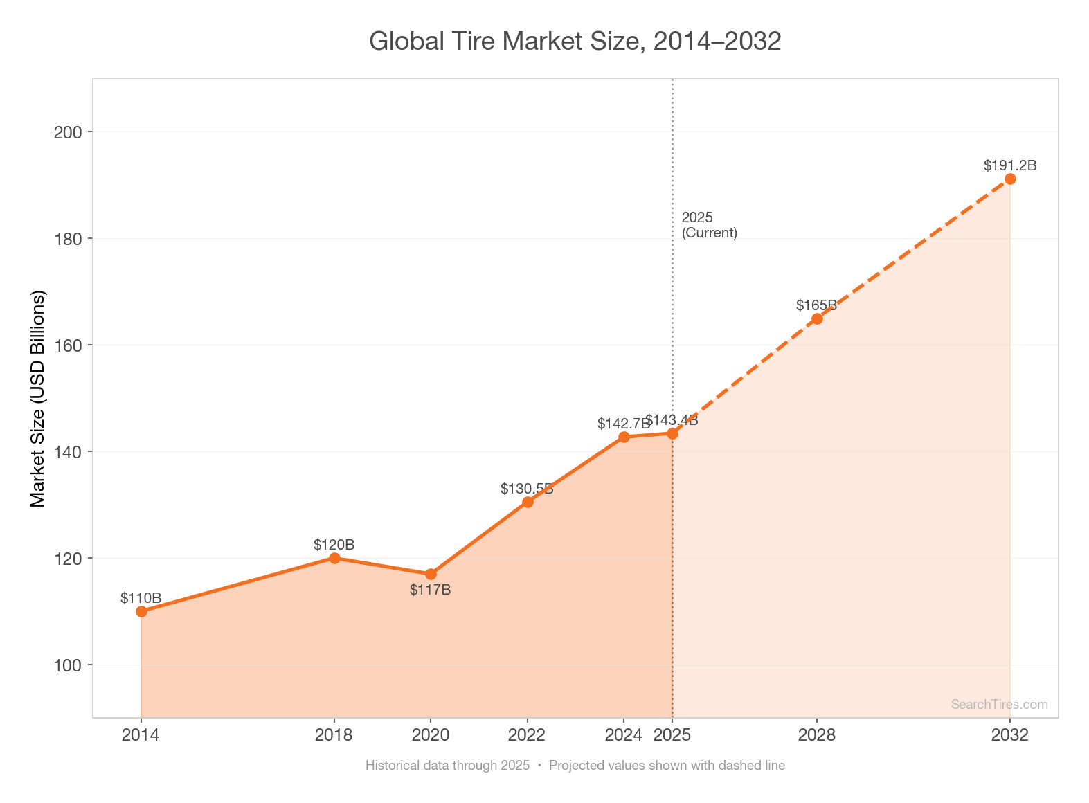 Global Tire Market Size