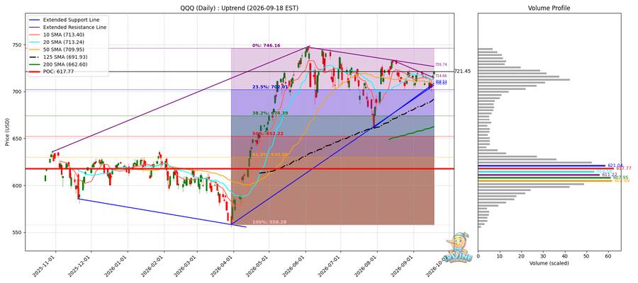 QQQ Daily