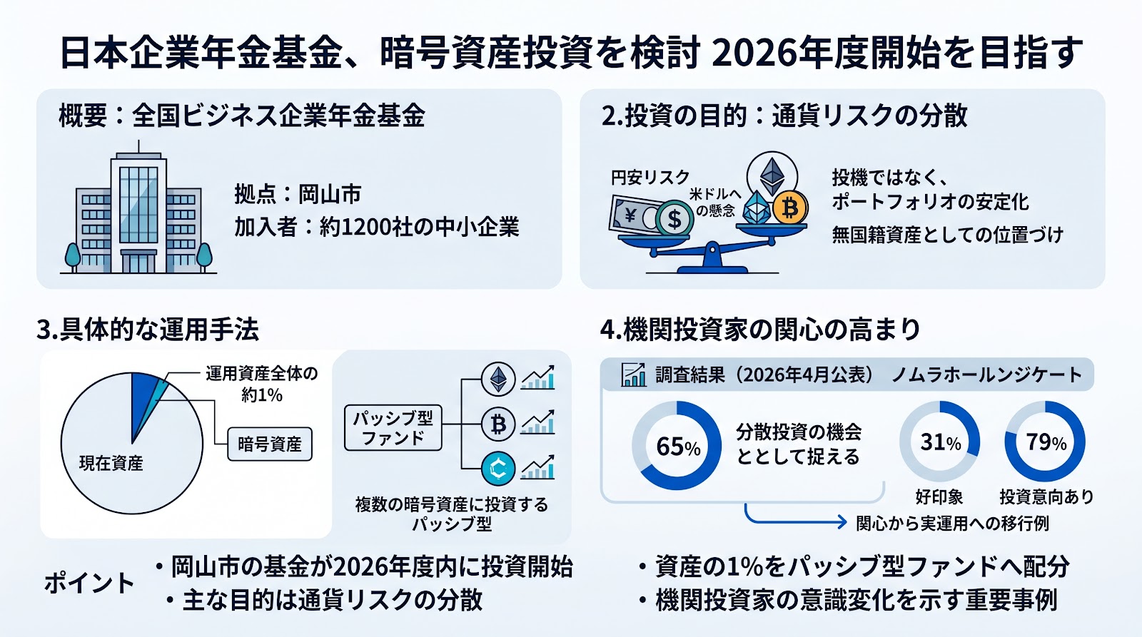 日本の企業年金基金が暗号資産投資を検討、2026年度内の開始を目指す