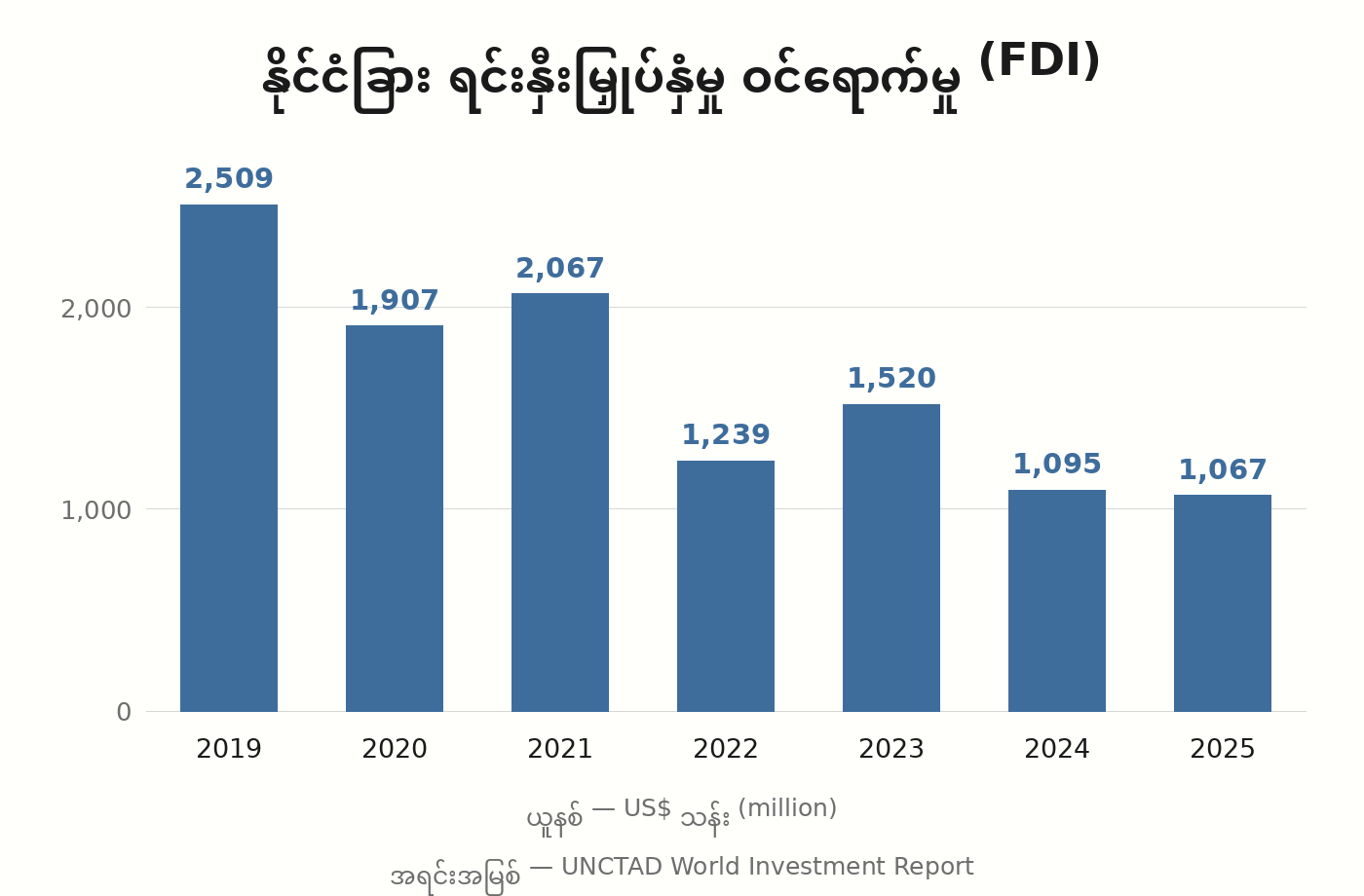 FDI chart