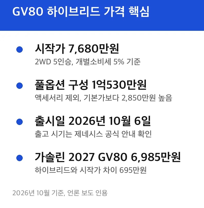GV80 하이브리드 가격 핵심