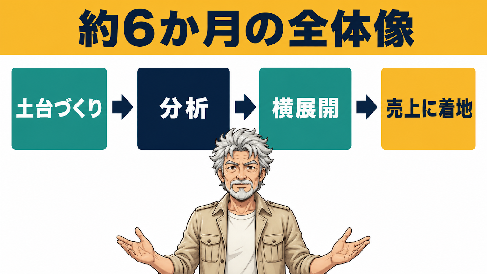 6か月の全体像。土台づくりから分析、横展開、売上への着地までの4ステップ