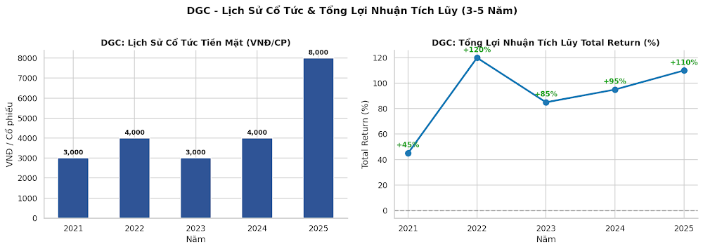 DGC - Lịch sử cổ tức và Tổng Lợi Nhuận Tích Lũy Total Return