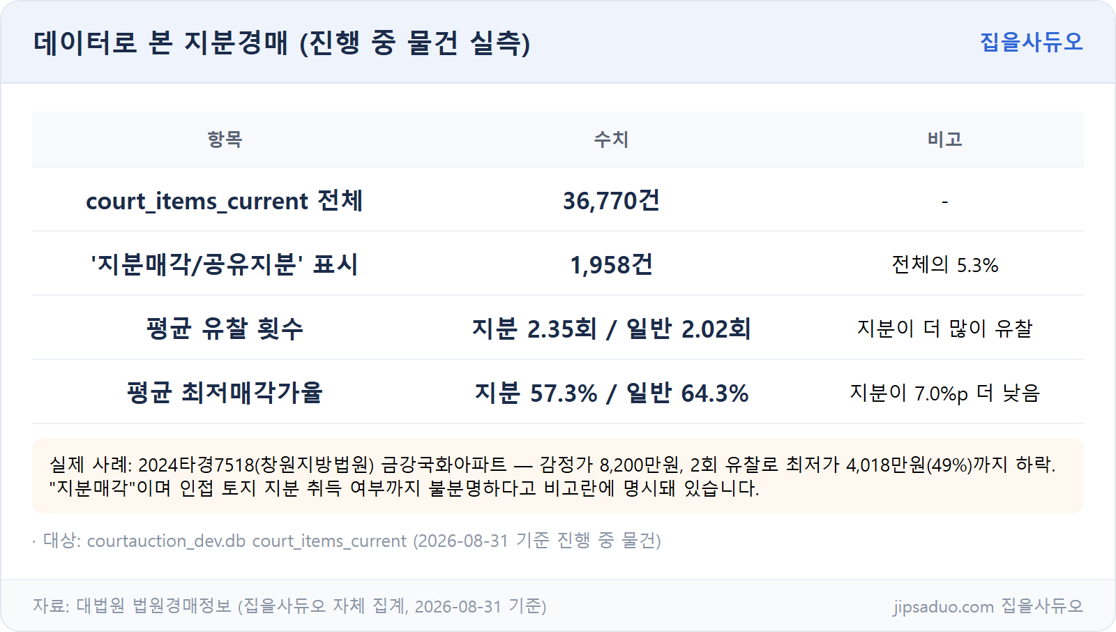 지분경매 실측 데이터