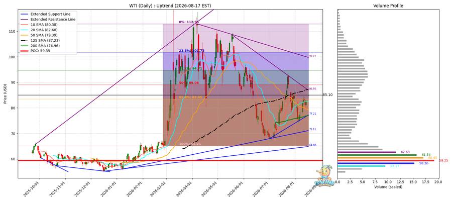 WTI 원유 일봉