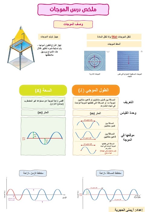 تجميع ملخصات من الموجات والصوت إلى الكهرومغناطيسية والمحركات - فيزياء الصف 10 الفصل 2