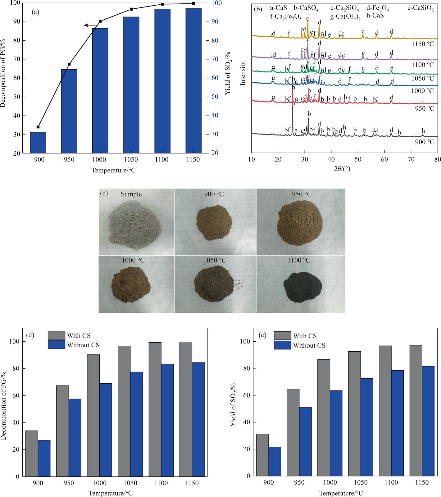 Copper slag assisted coke reduction of phosphogypsum for sulphur dioxide preparation