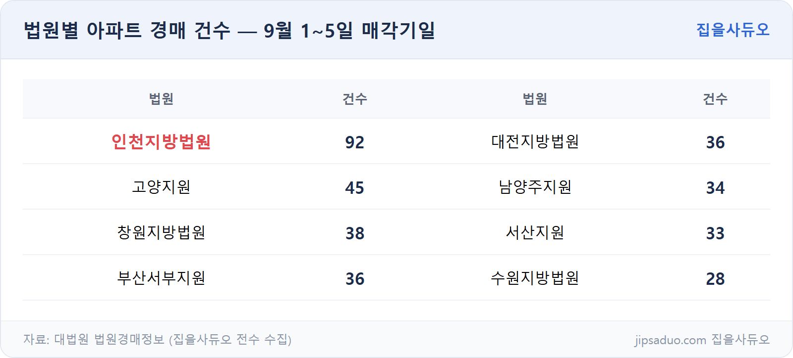 법원별 건수