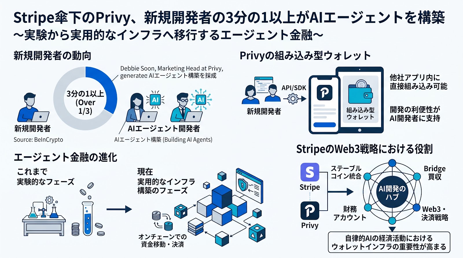 Stripe傘下のウォレットインフラPrivy、新規開発者の3分の1以上がAIエージェントを構築