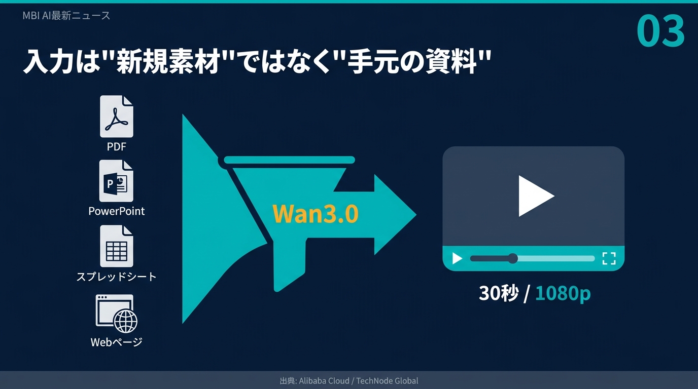 資料を入れる 入力の革命