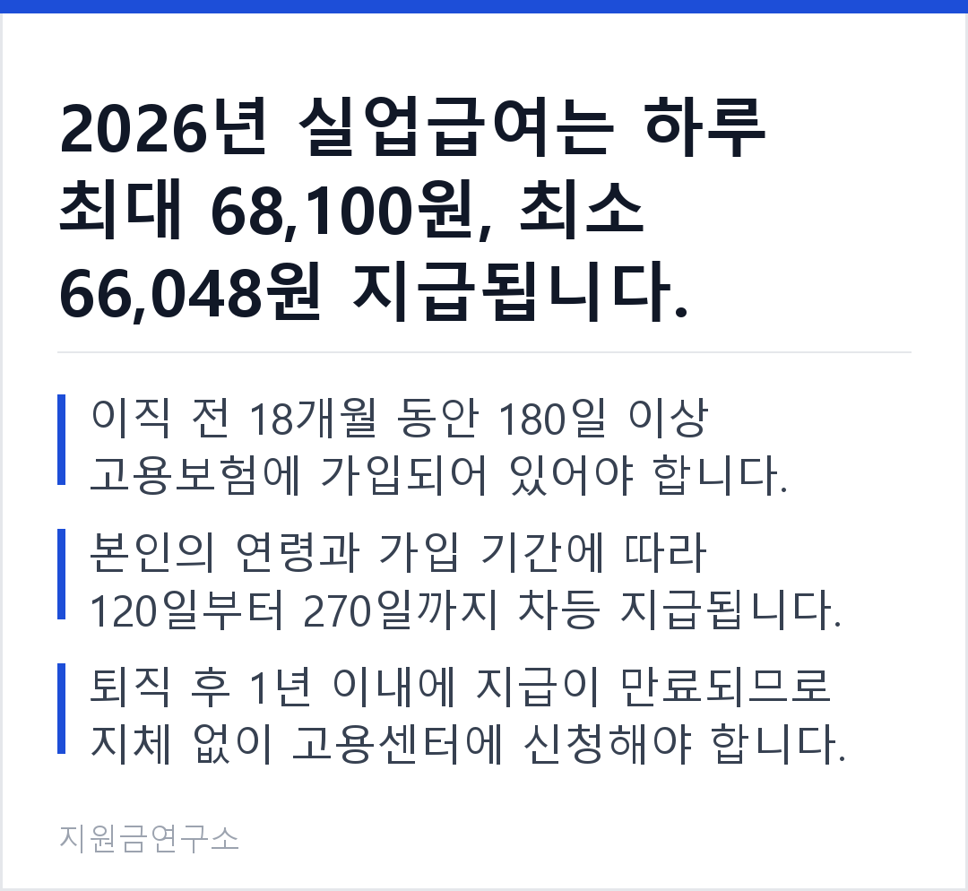 2026년 실업급여는 하루 최대 68,100원, 최소 66,048원 지급됩니다. 이직 전 18개월 동안 180일 이상 고용보험에 가입되어 있어야 합니다. 본인의 연령과 가입 기간에 따라 120일부터 270일까지 차등
