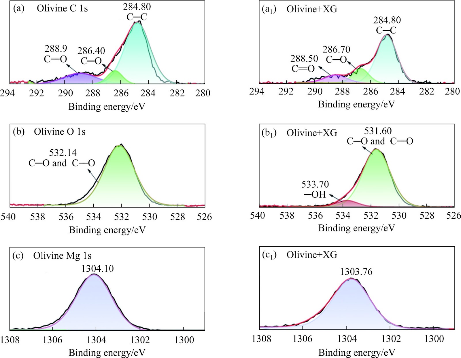 Influence and mechanism of xanthan gum on the aggregation and flotation behavior of talc, olivine, and serpentine