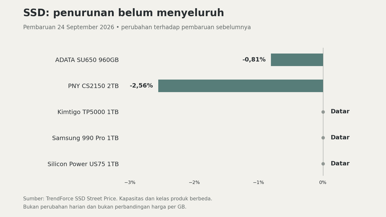 Perubahan antar-pembaruan harga SSD global